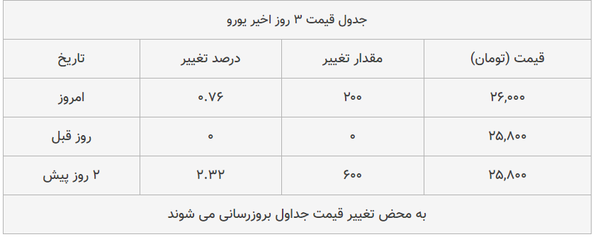 قیمت طلا، سکه و دلار امروز ۱۳۹۹/۰۵/۲۲| دلار گران شد؛ طلا ۱۸ عیار ارزان