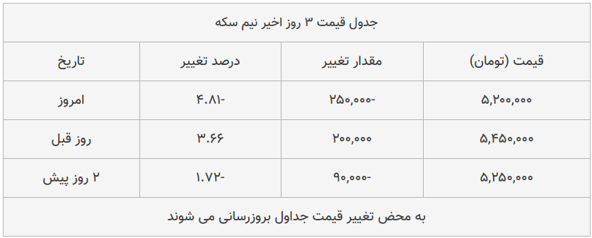 قیمت طلا، سکه و دلار امروز ۱۳۹۹/۰۵/۲۲| دلار گران شد؛ طلا ۱۸ عیار ارزان