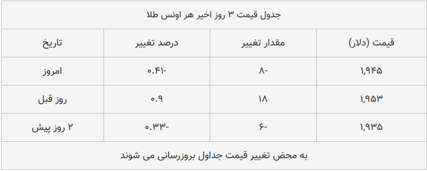 قیمت طلا، سکه و دلار امروز ۱۳۹۹/۰۵/۲۵| شیب نزولی قیمت‌ها