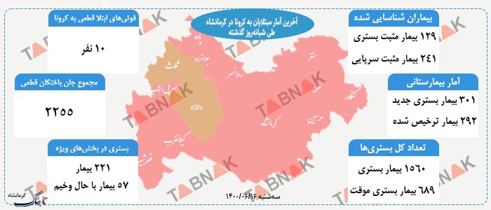 کرونا جان ۱۰ کرمانشاهی دیگر را گرفت