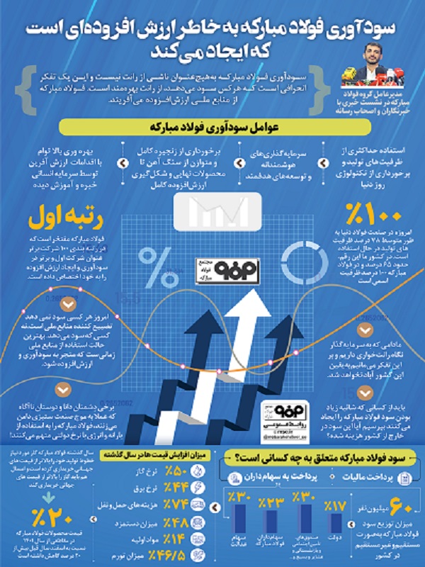 سودآوری فولاد مبارکه به خاطر ارزش افزوده‌ای است که ایجاد می‌کند