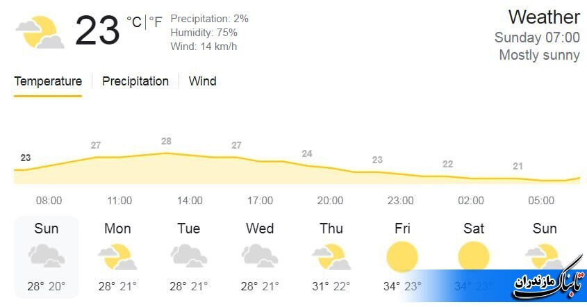 آخرین وضعیت جوی و متوسط دمای مازندران تا هفته آینده+ جدول و عکس