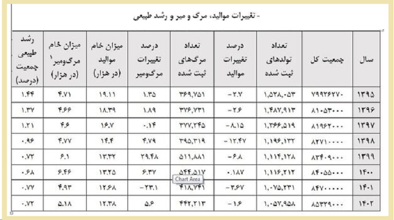 چند نفر ایرانی در هر سال فوت می کنند؟/ مقایسه آمار مرگ و میر از ۱۳۹۵ تا ۱۴۰۲